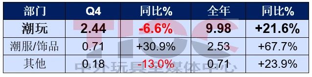 銷售大漲，這家潮玩巨頭卻要銷毀2億元的貨？