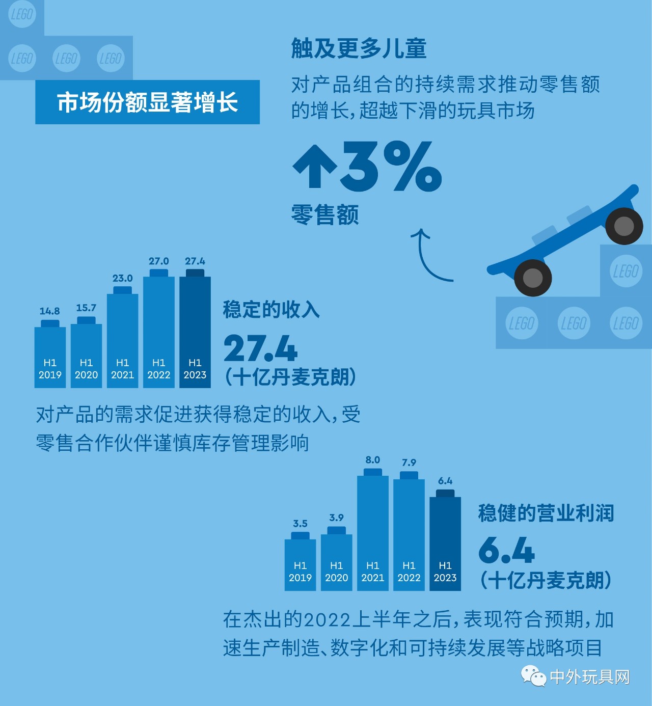 全球最大玩具公司，上半年賺了54億！
